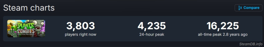 Показатели онлайна оригинальной Plants&amp;nbsp;vs. Zombies.