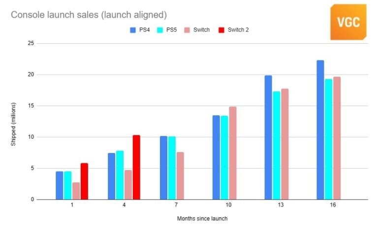 Сравнение результатов Switch 2 с&amp;nbsp;предшественницей, а&amp;nbsp;также PS4 и&amp;nbsp;PS5.