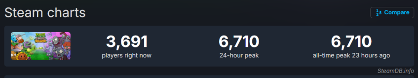 Показатели онлайна Plants&amp;nbsp;vs. Zombies: Replanted.