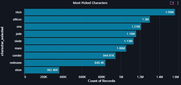 Статистика самых популярных персонажей в Highguard.