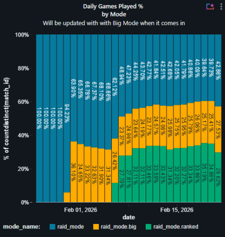 Процентное соотношение популярности режимов в Highguard.