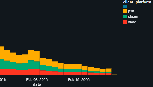 Статистика по количеству игроков в Highguard на разных платформах.