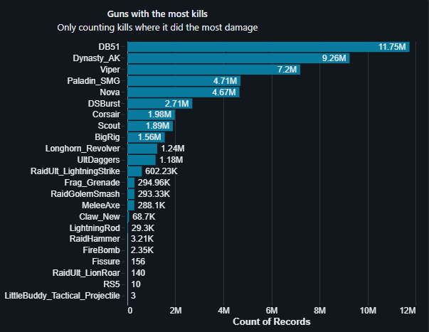Общая статистика убийств на каждом оружии.